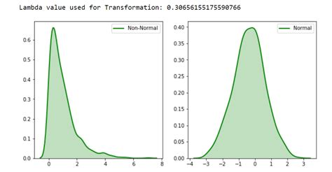 box cox normal distribution|box cox distribution.